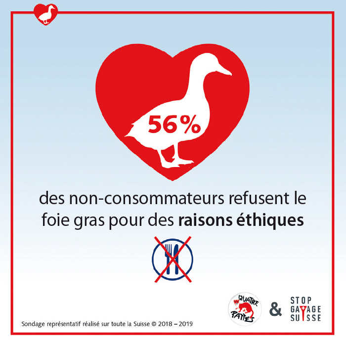 56% des non-consommateurs refusent le foie gras pour des raisons éthiques