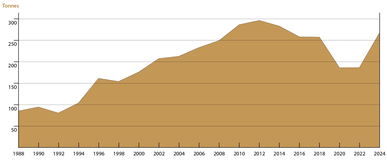 Grafik: Importstatistik für Foie gras in der Schweiz seit 1988